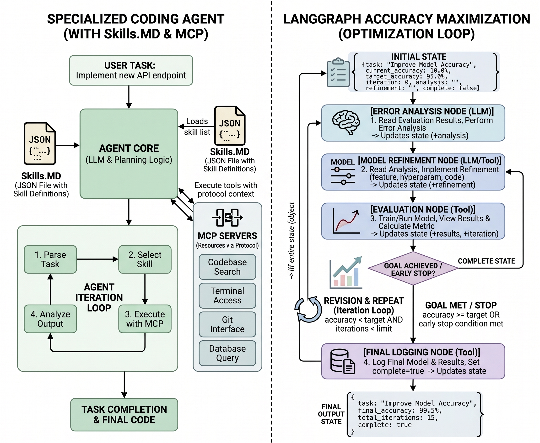 Specialized Coding Agent and LangGraph Optimization Loop architectures