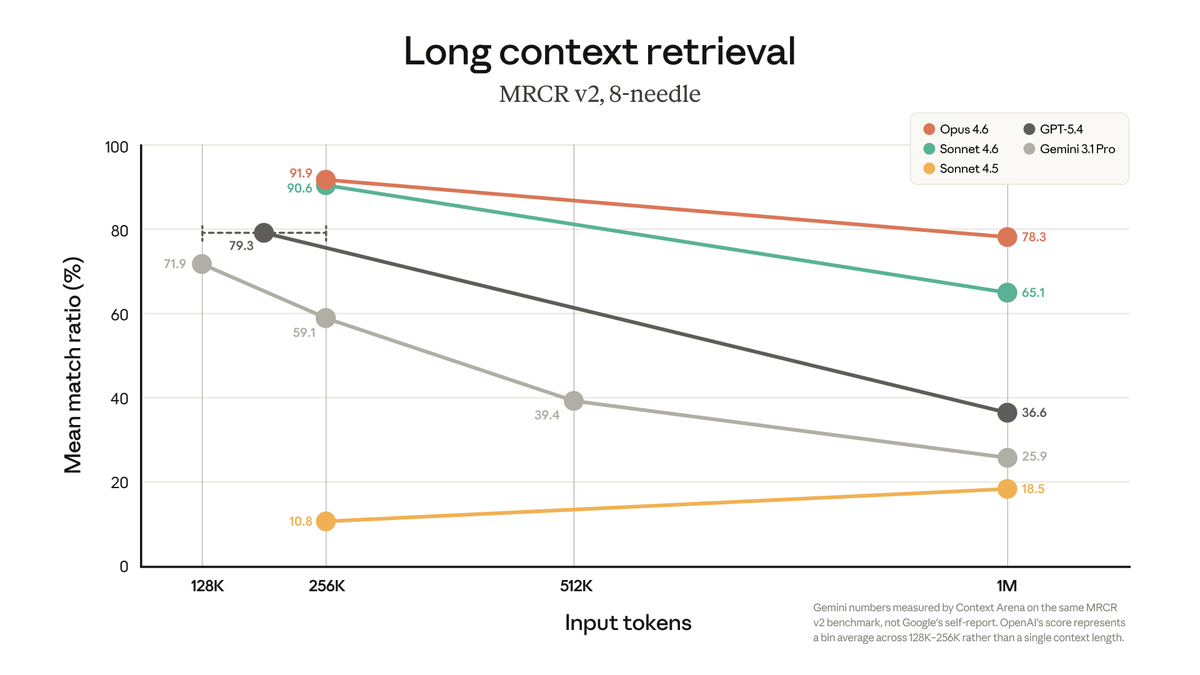 Long Context Retrieval Performance Comparison