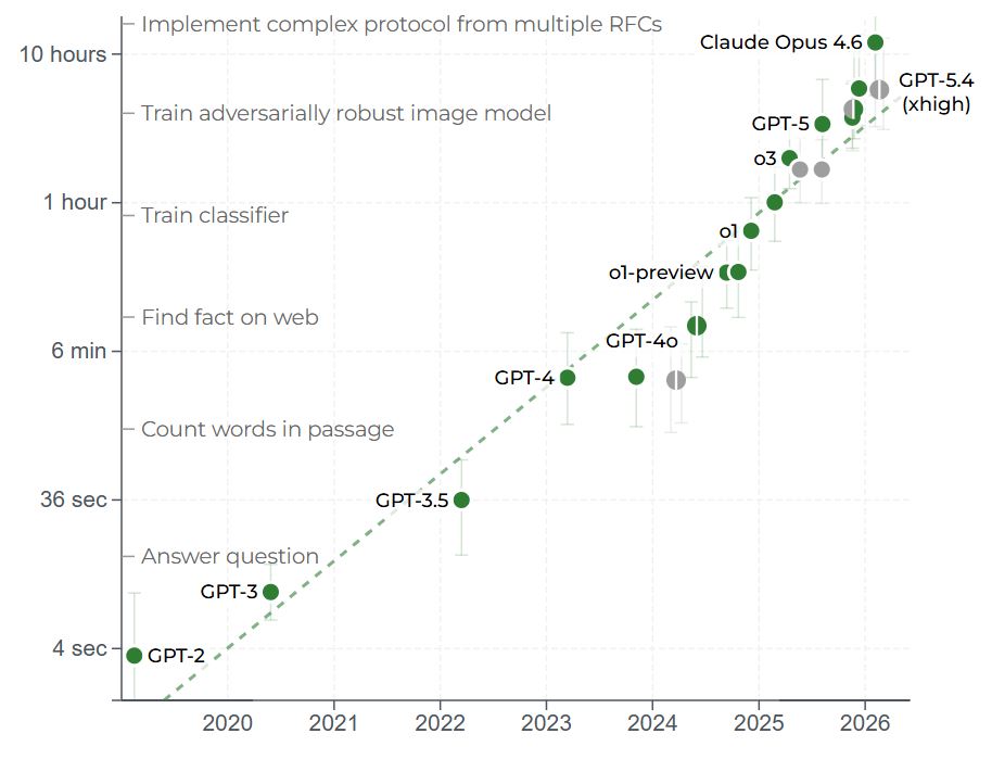 METR Benchmark showing AI progression on long-horizon tasks