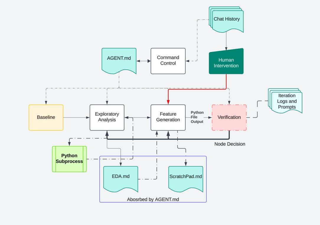 ML Agent Architecture Flowchart